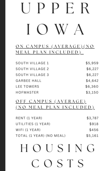 Comparison of average housing costs of living on-campus versus living off-campus.